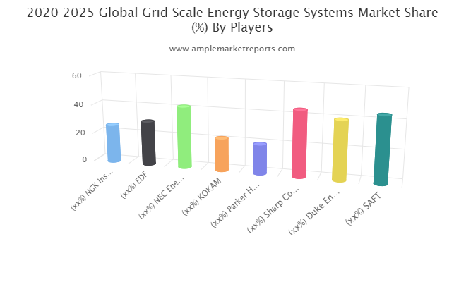 Grid Scale Energy Storage Systems market